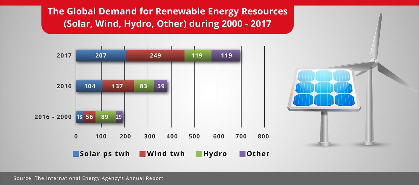 the-global-demand-for-renewable-energy-resources.jpg