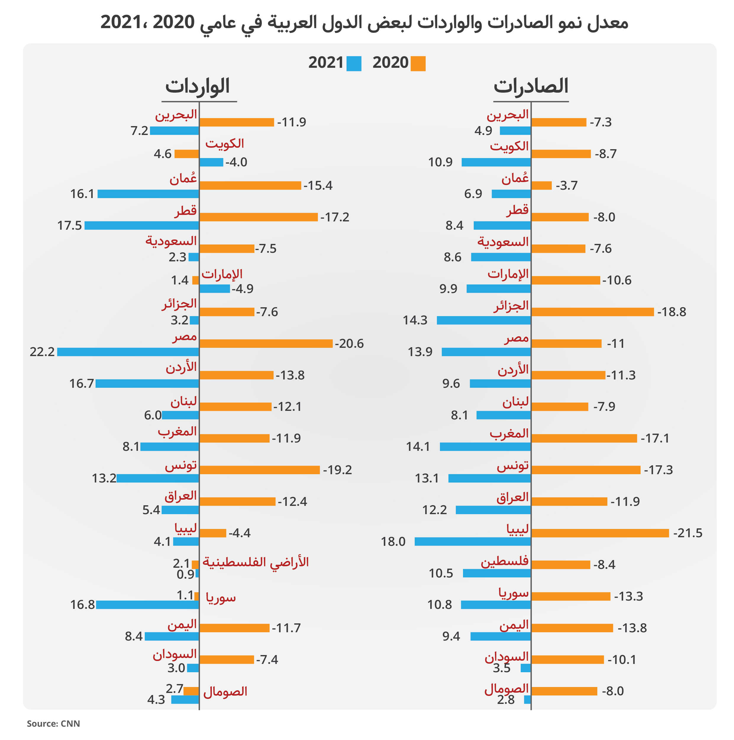 معدل-نمو-الصادرات-والواردات-لبعض-الدول-العربية.jpg