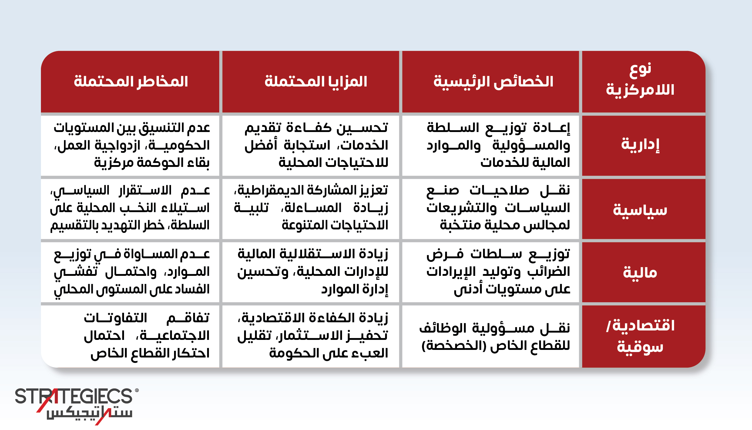الحالة-السورية-بين-خيارات-المركزية-واللامركزية-جدول-1.jpg