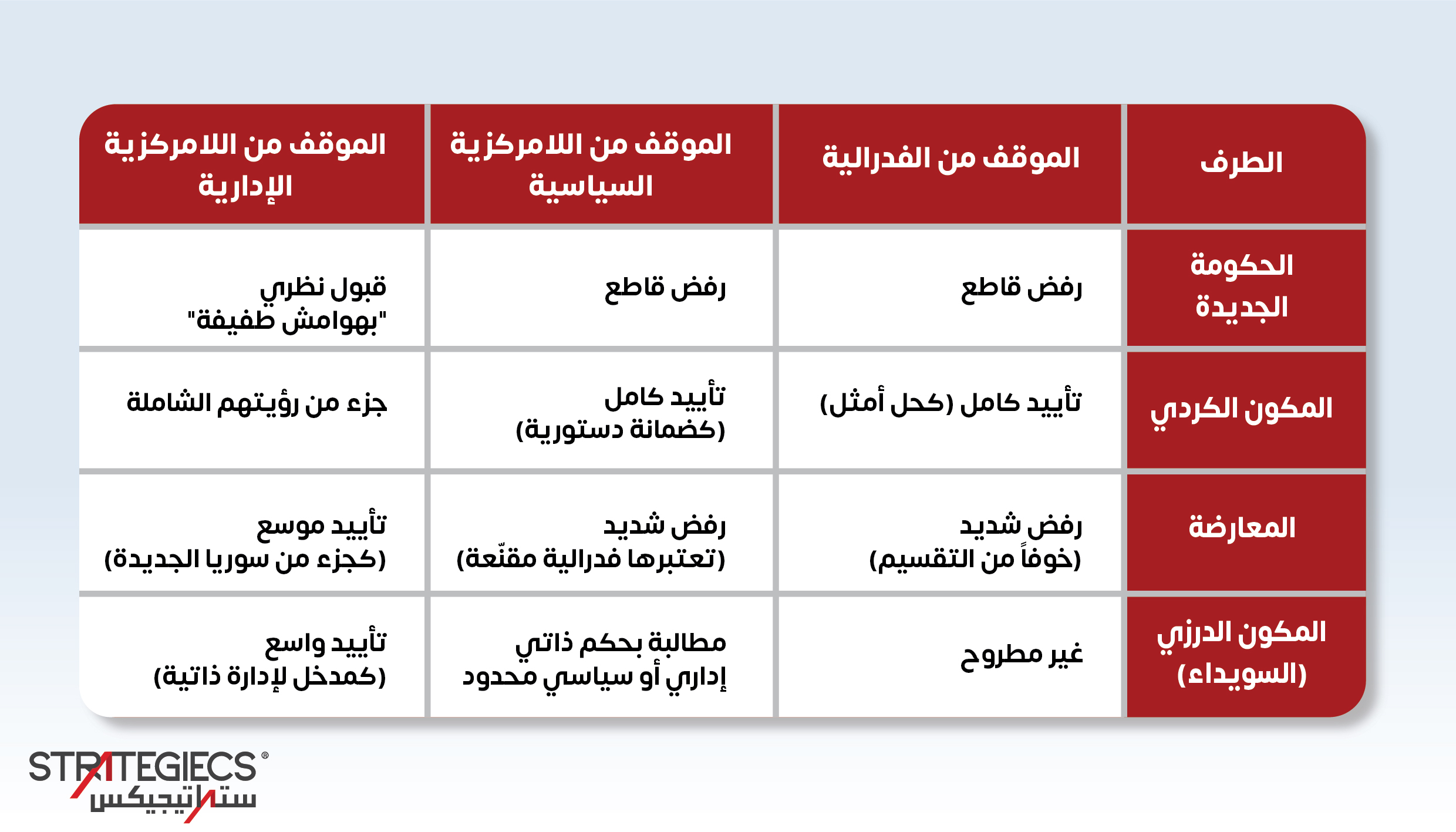 الحالة-السورية-بين-خيارات-المركزية-واللامركزية-جدول-2.jpg
